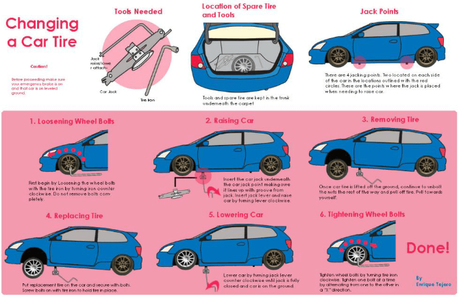 What are the Five Steps to Change a Tire?  